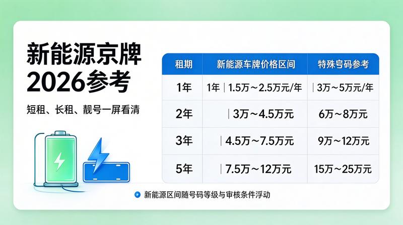 2026年北京车牌租赁价格走势图